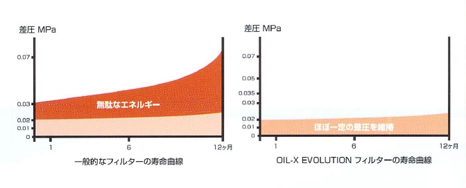 圧縮空気用フィルター<br/>OIL-X Evolution